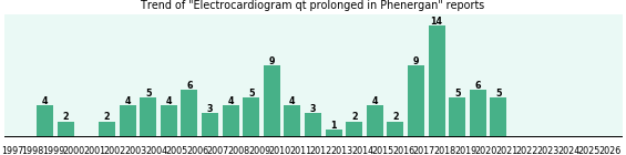 Could Phenergan cause Electrocardiogram qt prolonged?